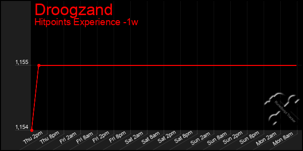 Last 7 Days Graph of Droogzand