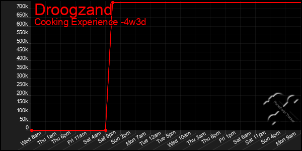 Last 31 Days Graph of Droogzand