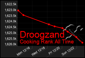 Total Graph of Droogzand