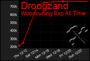 Total Graph of Droogzand