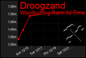 Total Graph of Droogzand