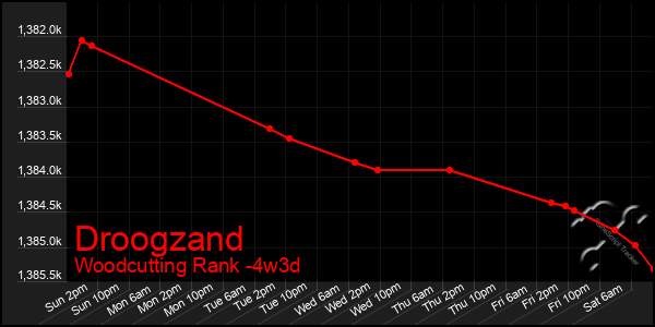 Last 31 Days Graph of Droogzand
