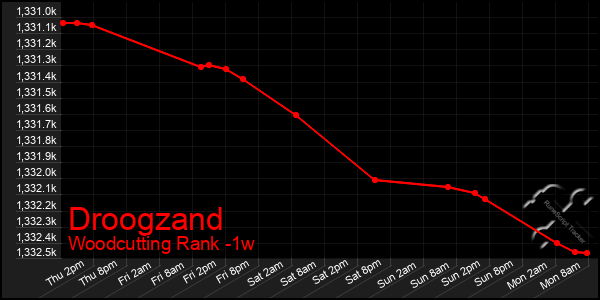 Last 7 Days Graph of Droogzand