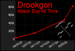 Total Graph of Drookgon