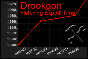Total Graph of Drookgon