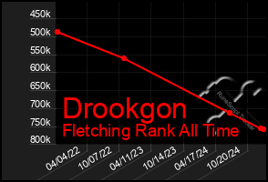 Total Graph of Drookgon