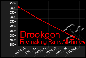 Total Graph of Drookgon