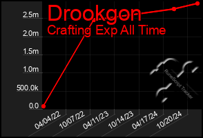 Total Graph of Drookgon
