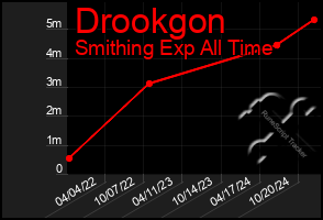 Total Graph of Drookgon