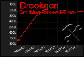Total Graph of Drookgon