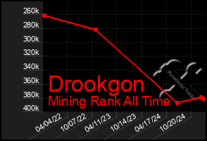 Total Graph of Drookgon