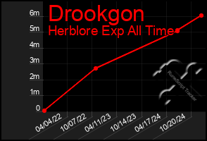 Total Graph of Drookgon