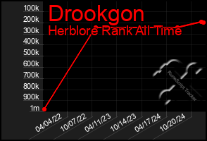 Total Graph of Drookgon