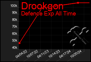 Total Graph of Drookgon