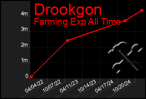 Total Graph of Drookgon