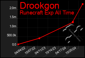 Total Graph of Drookgon