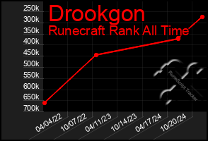 Total Graph of Drookgon