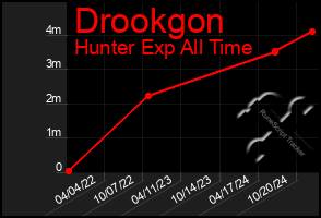 Total Graph of Drookgon