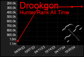 Total Graph of Drookgon