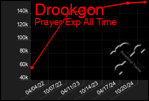 Total Graph of Drookgon