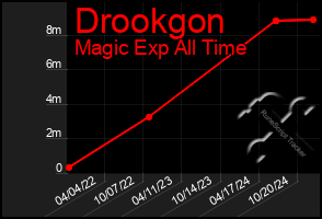 Total Graph of Drookgon