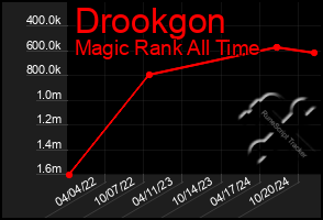 Total Graph of Drookgon