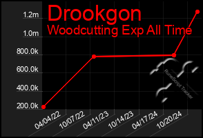 Total Graph of Drookgon