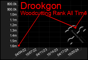 Total Graph of Drookgon