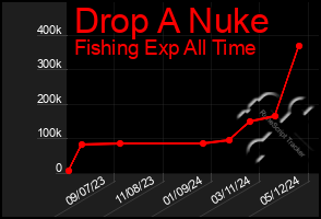Total Graph of Drop A Nuke