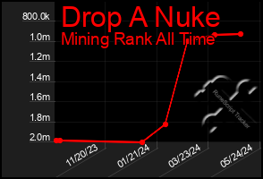 Total Graph of Drop A Nuke