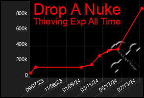 Total Graph of Drop A Nuke