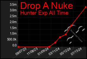 Total Graph of Drop A Nuke