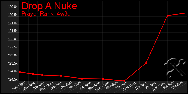 Last 31 Days Graph of Drop A Nuke