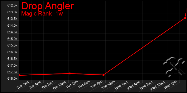 Last 7 Days Graph of Drop Angler