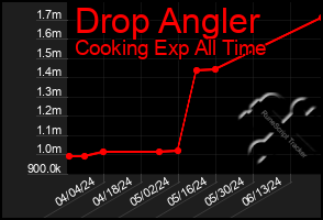 Total Graph of Drop Angler
