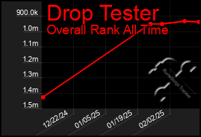 Total Graph of Drop Tester