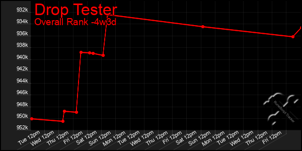 Last 31 Days Graph of Drop Tester