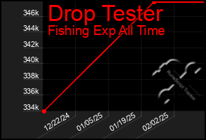 Total Graph of Drop Tester