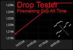 Total Graph of Drop Tester