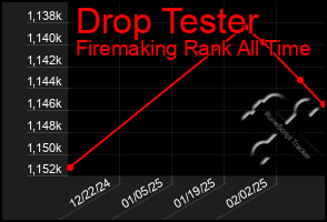 Total Graph of Drop Tester