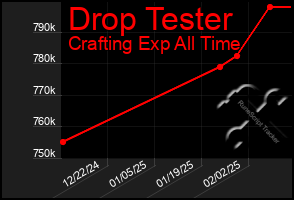 Total Graph of Drop Tester