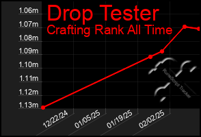 Total Graph of Drop Tester