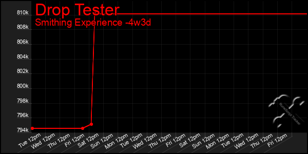 Last 31 Days Graph of Drop Tester