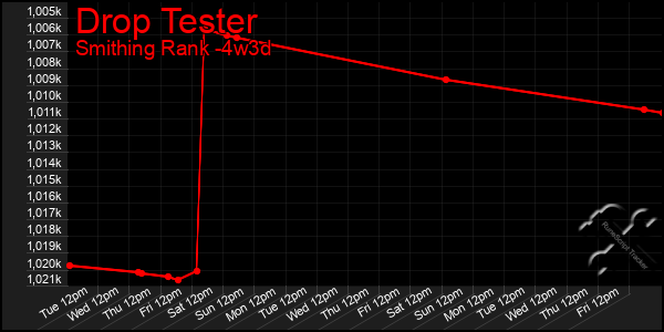 Last 31 Days Graph of Drop Tester