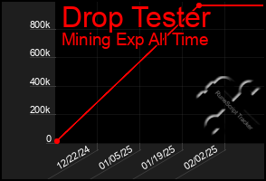 Total Graph of Drop Tester