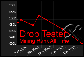 Total Graph of Drop Tester