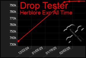 Total Graph of Drop Tester