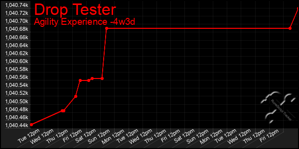 Last 31 Days Graph of Drop Tester