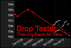 Total Graph of Drop Tester