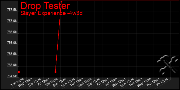 Last 31 Days Graph of Drop Tester